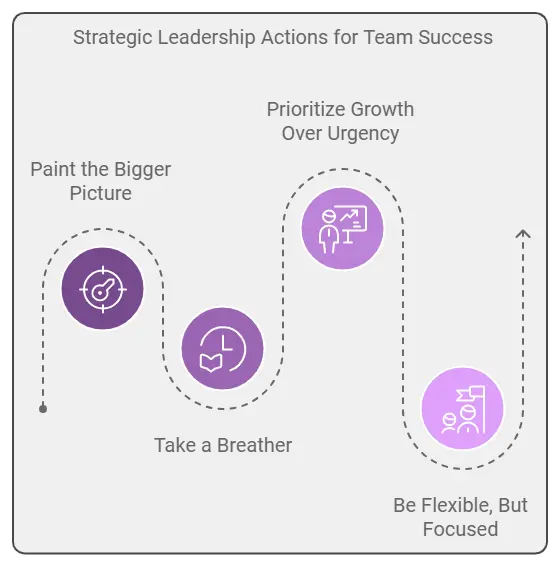 Strategic leadership actions for team success